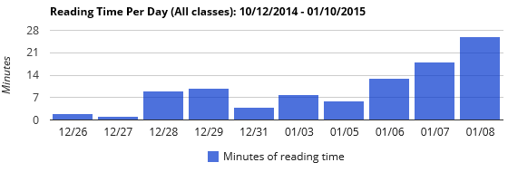 chart: reading minutes