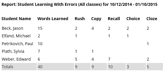 report: words learned with errors