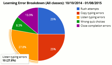 learning error breakdown