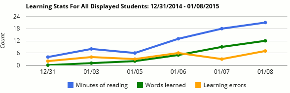 learning stats graph